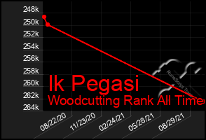 Total Graph of Ik Pegasi