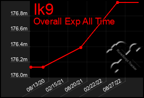 Total Graph of Ik9