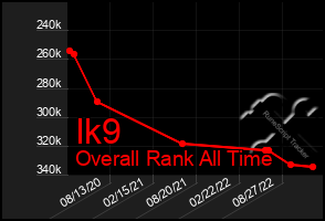Total Graph of Ik9