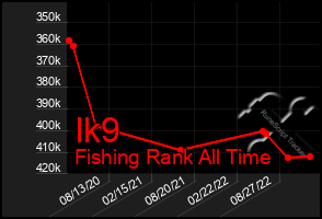 Total Graph of Ik9
