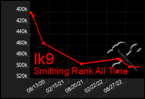Total Graph of Ik9