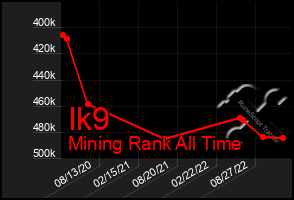 Total Graph of Ik9