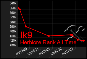 Total Graph of Ik9