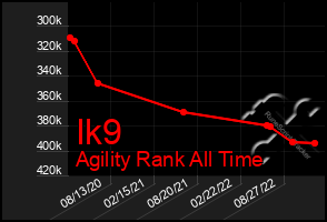Total Graph of Ik9