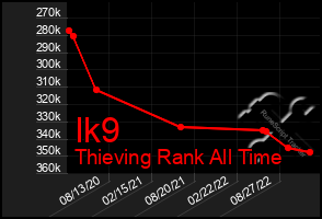 Total Graph of Ik9