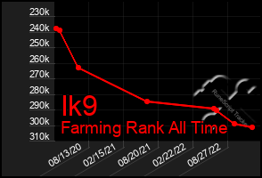 Total Graph of Ik9