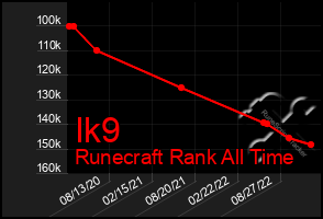 Total Graph of Ik9