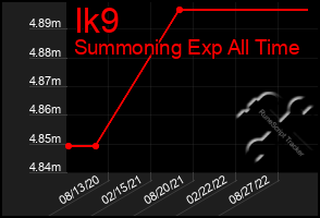 Total Graph of Ik9
