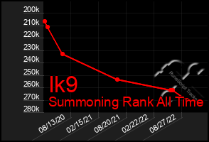 Total Graph of Ik9