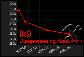 Total Graph of Ik9