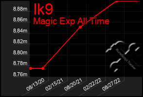 Total Graph of Ik9