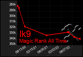 Total Graph of Ik9