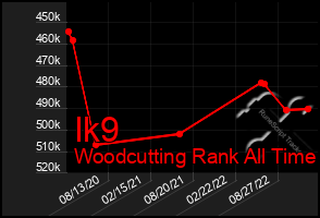 Total Graph of Ik9