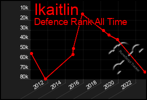 Total Graph of Ikaitlin