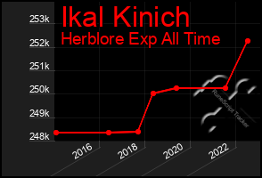 Total Graph of Ikal Kinich