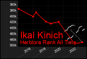 Total Graph of Ikal Kinich