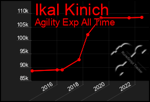 Total Graph of Ikal Kinich
