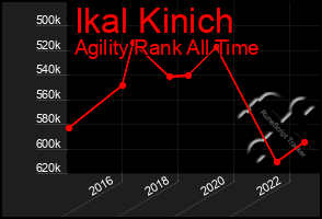 Total Graph of Ikal Kinich