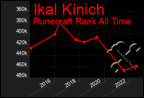 Total Graph of Ikal Kinich