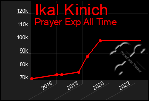 Total Graph of Ikal Kinich