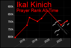 Total Graph of Ikal Kinich