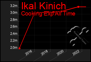Total Graph of Ikal Kinich