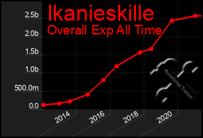 Total Graph of Ikanieskille