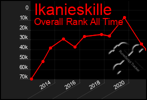 Total Graph of Ikanieskille