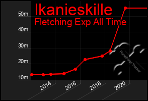 Total Graph of Ikanieskille