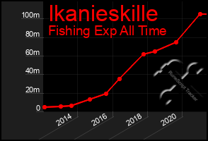 Total Graph of Ikanieskille