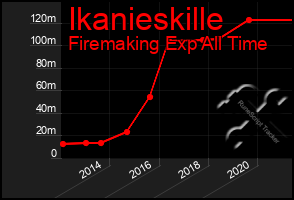 Total Graph of Ikanieskille