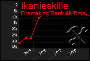 Total Graph of Ikanieskille