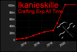 Total Graph of Ikanieskille