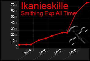 Total Graph of Ikanieskille