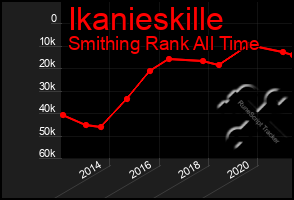 Total Graph of Ikanieskille