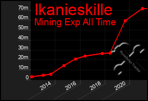 Total Graph of Ikanieskille