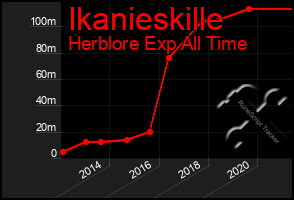 Total Graph of Ikanieskille