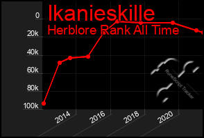 Total Graph of Ikanieskille