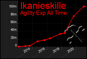 Total Graph of Ikanieskille