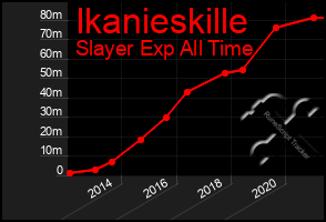 Total Graph of Ikanieskille