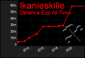 Total Graph of Ikanieskille