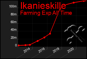 Total Graph of Ikanieskille