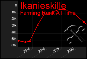 Total Graph of Ikanieskille