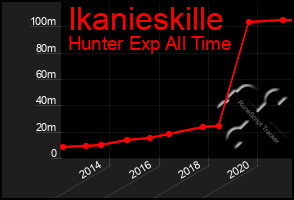 Total Graph of Ikanieskille