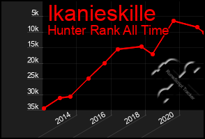 Total Graph of Ikanieskille