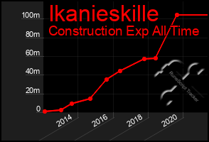 Total Graph of Ikanieskille