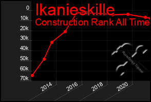 Total Graph of Ikanieskille