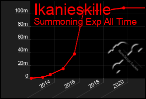 Total Graph of Ikanieskille