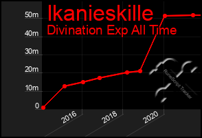 Total Graph of Ikanieskille