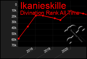 Total Graph of Ikanieskille